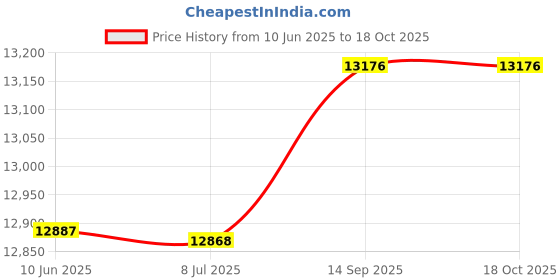 flipkart.com calvin aatamaker Flour Mill Machine for Home, Best Ghrelu Atta Chakki Fully automatic aata chakki gharghanti (Blue and White Flower ) Flourmill calvin aatamaker Price History Graph from 10 Jun 2025 to 18 Oct 2025