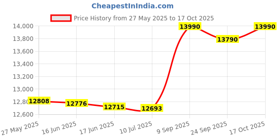 flipkart.com olva flour mill machine Fully Auto Standard Quality atta chakki BROWN 1 HP/2800 RPM BROWN REGULAR Flourmill olva Price History Graph from 27 May 2025 to 17 Oct 2025