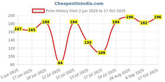 flipkart.com bamore FLOUR MILL PVC Chamber Gate Lock for Automatic Atta Chalki ((Pack of 1)) Flourmill bamore Price History Graph from 2 Jun 2025 to 17 Oct 2025
