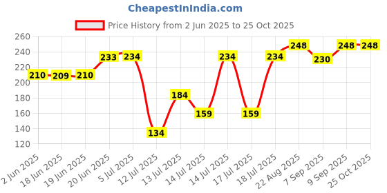 flipkart.com navyas Flour Mill Ring Cover Set | Aata Chakki Gharghanti Ring (11 INCH) | Flourmill navyas Price History Graph from 2 Jun 2025 to 24 Oct 2025
