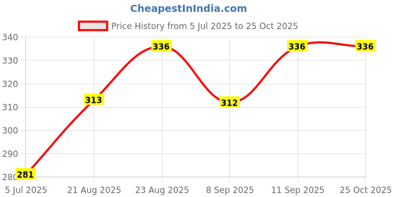 flipkart.com tvc Flour Mill Ring Cover Set | Aata Chakki Ring (11 INCH) | Ring (Fitting for 4.5KG Flourmill tvc Price History Graph from 5 Jul 2025 to 24 Oct 2025