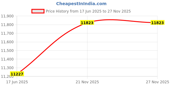 flipkart.com technopure Flour Mill Single Phase 1.50HP Motor with 100% Copper Wire Winding, 8-18 Kg/Hour Flourmill technopure Price History Graph from 17 Jun 2025 to 25 Nov 2025