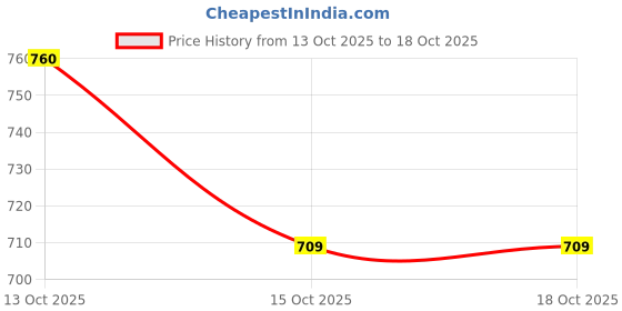 flipkart.com bamore Flour Mill Wheat Control Device | Gharghanti Mechanism Small Motor Flourmill bamore Price History Graph from 13 Oct 2025 to 18 Oct 2025