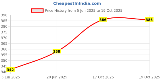 flipkart.com bamore FLOUR MILL Wheel Set for Domestic Flour Mill | Gharghanti Wheel Set Flourmill bamore Price History Graph from 5 Jun 2025 to 17 Oct 2025