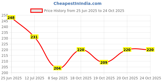 flipkart.com homestore-yep Flour MillCover homestore-yep Price History Graph from 25 Jun 2025 to 23 Oct 2025