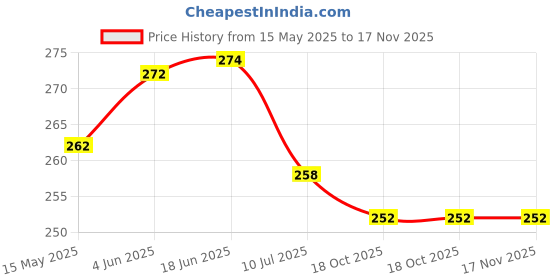 flipkart.com homestore-yep Flour MillCover homestore-yep Price History Graph from 15 May 2025 to 17 Nov 2025