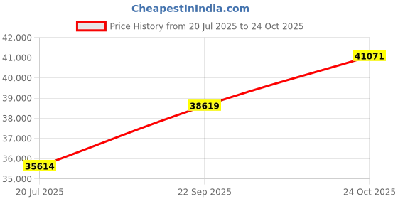 flipkart.com classic atta chakki Flour Mixing Machine 10 kg (1hp) 800 W Food Processor classic atta chakki Price History Graph from 20 Jul 2025 to 24 Oct 2025