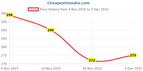 flipkart.com frp enterprises Flour Sifter Corrosion Resistant Large Capacity Flour Sieve Cup Sieve frp enterprises Price History Graph from 4 Nov 2025 to 3 Dec 2025