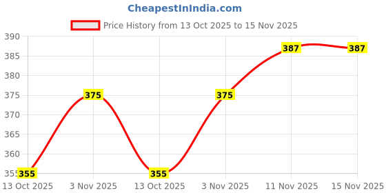 flipkart.com vamos Flourascent Skating Protection Kit - Helmet || Elbow || Knee || Hand Guard Blue Skating Kit vamos Price History Graph from 13 Oct 2025 to 11 Nov 2025