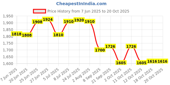 flipkart.com elan Flourish 3 Tier Cake and Cupcake Stand Stainless Steel Cake Server elan Price History Graph from 7 Jun 2025 to 20 Oct 2025
