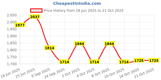 flipkart.com elan Flourish 3 Tier Cake and Cupcake Stand Steel Cake Server elan Price History Graph from 18 Jun 2025 to 20 Oct 2025