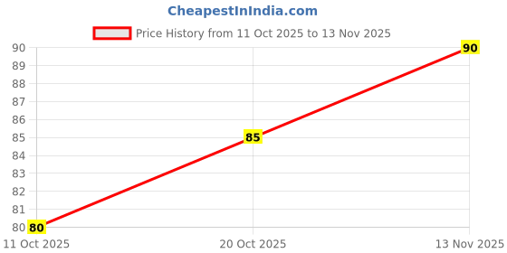flipkart.com manikya Flourish Brass Brass Plated Ring manikya Price History Graph from 11 Oct 2025 to 13 Nov 2025