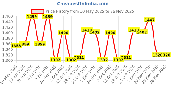 flipkart.com elan Flourish Two Tier Cupcake and DESSERT STAND for Birthdays, Small Size (Ivory) Steel Cake Server elan Price History Graph from 30 May 2025 to 26 Nov 2025