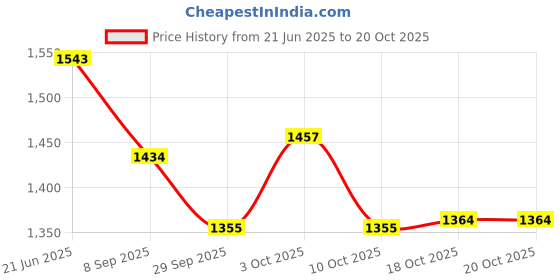 flipkart.com elan Flourish Two Tier Cupcake and Dessert Stand for Birthdays, Small Size (Ivory) Steel Cake Server elan Price History Graph from 21 Jun 2025 to 20 Oct 2025