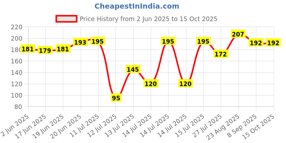 flipkart.com bamore Flourmill Cloth Suitable for 2 HP Aata Maker Flourmill bamore Price History Graph from 2 Jun 2025 to 15 Oct 2025