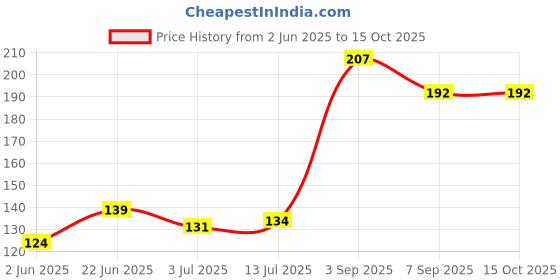 flipkart.com real aatamaker Flourmill Hopper Stand Flourmill Hopper Stand Flourmill real aatamaker Price History Graph from 2 Jun 2025 to 15 Oct 2025