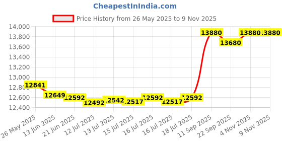 flipkart.com olva flourmill machine Fully Auto Standard Quality atta chakki Gharghanti 1HP/2800RPM SILVER REGULAR Flourmill olva Price History Graph from 26 May 2025 to 9 Nov 2025