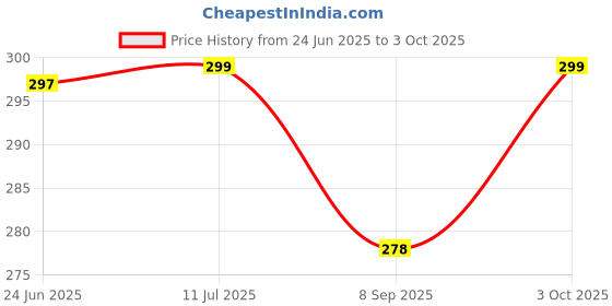flipkart.com flovein 1 WEEK 7 DAY PILL BOX WITH TAB CUTTER Pill Box flovein Price History Graph from 24 Jun 2025 to 3 Oct 2025
