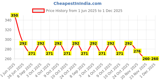 flipkart.com flovein 4 TIMES A DAY FOR 1 WEEK WEEKLY (7 DAYS) 4 TIMES DAILY MEDICINE ORGANIZER ORANGE Pill Box flovein Price History Graph from 1 Jun 2025 to 30 Nov 2025
