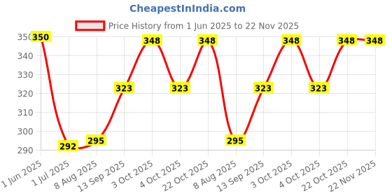 flipkart.com flovein 4 TIMES DAILY FOR 1 WEEK WEEKLY (7 DAYS) 4 TIMES DAILY MEDICINE ORGANIZER RED Pill Box flovein Price History Graph from 1 Jun 2025 to 22 Nov 2025