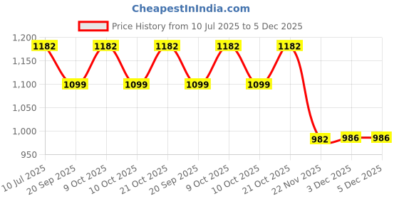 flipkart.com flovein 4 TIMES DAILY- MONTHLY PILL BOX MONTHLY PILL BOX-4 TIMES DAILY Pill Box flovein Price History Graph from 10 Jul 2025 to 4 Dec 2025