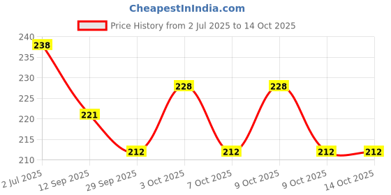 flipkart.com flovein AMPOULE CUTTER (PACK OF 2 NOS) MANUAL Pill Crusher flovein Price History Graph from 2 Jul 2025 to 14 Oct 2025
