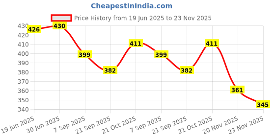 flipkart.com FLOVEIN SKINFOLD CALIPER RED Body Fat Analyzer Price History Graph from 19 Jun 2025 to 23 Nov 2025