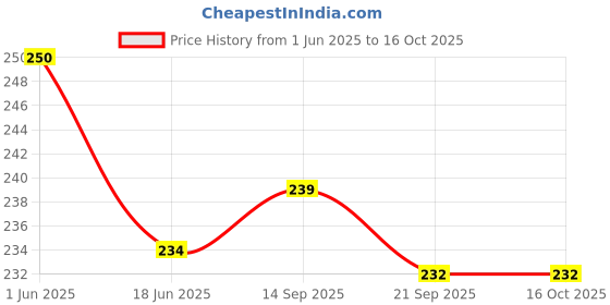 flipkart.com FLOVEIN SKINFOLD CALIPER SMALL Body Fat Analyzer Price History Graph from 1 Jun 2025 to 16 Oct 2025