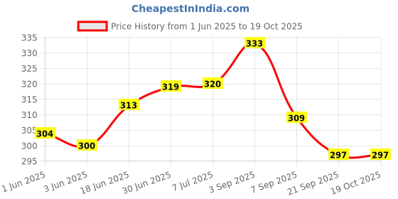 flipkart.com FLOVEIN SKINFOLD CALIPER SMALL WITH MEASURING TAPE Body Fat Analyzer Price History Graph from 1 Jun 2025 to 17 Oct 2025