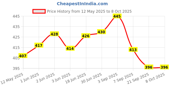 flipkart.com FLOVEIN SKINN FOLD CALIPER Body Fat Analyzer Price History Graph from 12 May 2025 to 8 Oct 2025