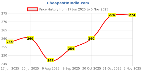 flipkart.com flovein STOMA GUARD FOR COLOSTOMY Bandage Protector flovein Price History Graph from 17 Jun 2025 to 5 Nov 2025