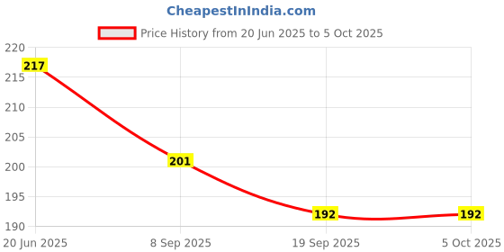 flipkart.com flovein TABLET CUTTER TABLET CUTTER MANUAL TAB CUTTER flovein Price History Graph from 20 Jun 2025 to 5 Oct 2025