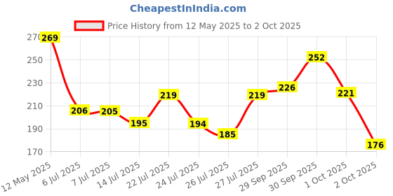 flipkart.com flovtrix 4-Tube Exercise Pedal, Pull Reducer, Rubber Pull Rope Exerciser, Ab Exerciser Ab Exerciser flovtrix Price History Graph from 12 May 2025 to 2 Oct 2025