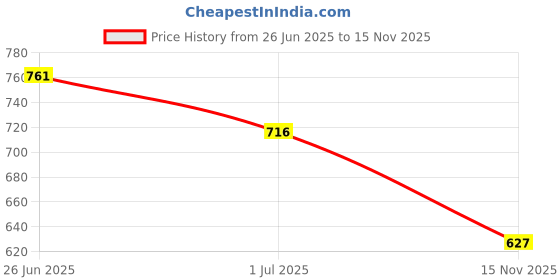 flipkart.com flow fit Women Cargos flow fit Price History Graph from 26 Jun 2025 to 15 Nov 2025