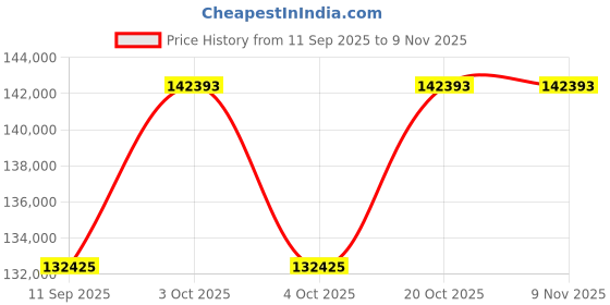 flipkart.com ardasinterior Flow Leatherette High Back Office Chair in Cream and Tan Colour Leatherette Office Adjustable Arm Chair ardasinterior Price History Graph from 11 Sep 2025 to 9 Nov 2025