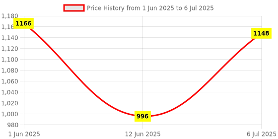 flipkart.com chupps Flow Men Slides chupps Price History Graph from 1 Jun 2025 to 6 Jul 2025