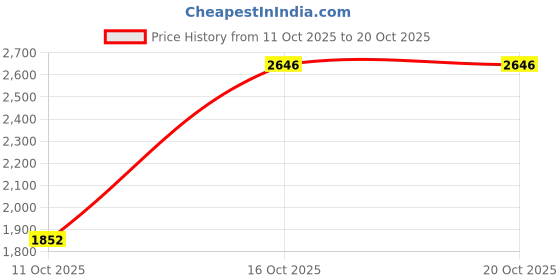 flipkart.com lotto Flowalk Sneakers For Women lotto Price History Graph from 11 Oct 2025 to 20 Oct 2025