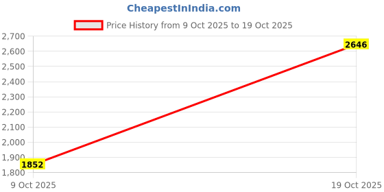 flipkart.com lotto Flowalk Sneakers For Women lotto Price History Graph from 9 Oct 2025 to 19 Oct 2025