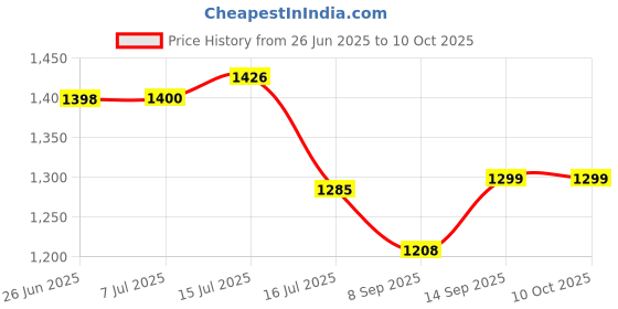 flipkart.com FlowCam GoPro Action camera GoPro Action Camera 2k12MP Wifi 30M Waterproof Action Camera Sports DV Camcorder Sports and Action Camera Price History Graph from 26 Jun 2025 to 9 Oct 2025