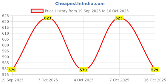 flipkart.com bitcarvinrashid FLOWER BIT NO. 10 FLOWER BIT NO. 10 bitcarvinrashid Price History Graph from 19 Sep 2025 to 16 Oct 2025