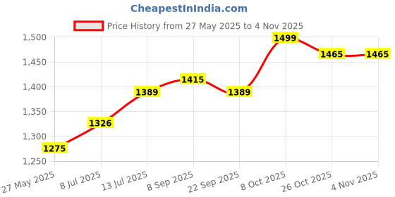 flipkart.com impulse by plantex Flower Black Glass Corner Shelf for Bathroom/Kitchen Shelf/Accessories (9x9 In) Glass Wall Shelf impulse by plantex Price History Graph from 27 May 2025 to 2 Nov 2025