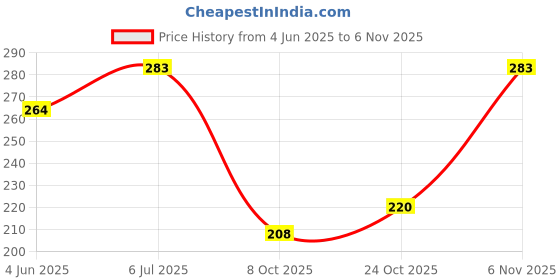 flipkart.com farmers choice Flower Booster Special for All Flower Plants Fertilizer farmers choice Price History Graph from 4 Jun 2025 to 6 Nov 2025
