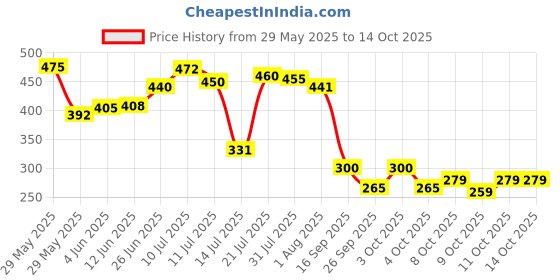 flipkart.com exora Flower Container Metal Pot Stand Plant Container Set exora Price History Graph from 29 May 2025 to 14 Oct 2025