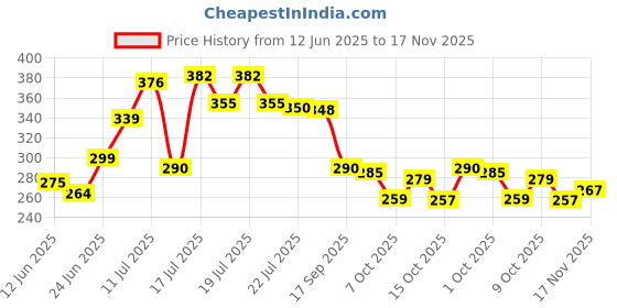 flipkart.com houseofcommon Flower Container Metal Pot Stand Plant Container Set houseofcommon Price History Graph from 12 Jun 2025 to 17 Nov 2025