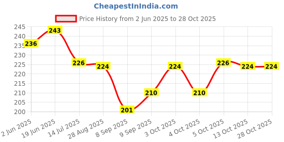 flipkart.com erin Flower Cutter For Home Gardening Tool (Roll Cut (Flemingo) Garden Tool Kit erin Price History Graph from 2 Jun 2025 to 28 Oct 2025