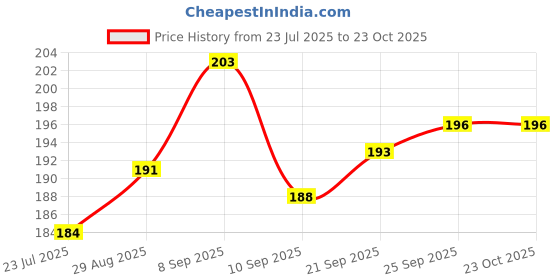 flipkart.com plakasha creations Flower design print gift for Boyfriend Ceramic Coffee Mug plakasha creations Price History Graph from 23 Jul 2025 to 22 Oct 2025