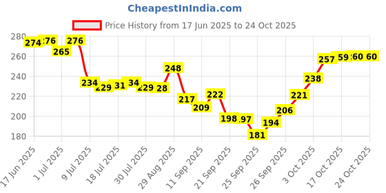 flipkart.com q4s Flower design print Steel cup Stainless Steel Coffee Mug q4s Price History Graph from 17 Jun 2025 to 22 Oct 2025