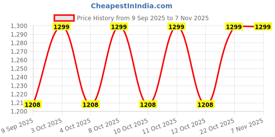 flipkart.com earthglow Flower design Tea Urn earthglow Price History Graph from 9 Sep 2025 to 31 Oct 2025