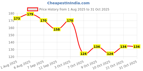 flipkart.com dussen Flower Design Tube Shape Bottle Paper Soap dussen Price History Graph from 1 Aug 2025 to 31 Oct 2025