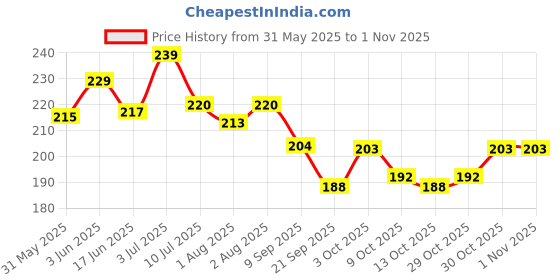 flipkart.com velco Flower Design Tube Shape Bottle Paper Soap For Travel (Pack Of 4) velco Price History Graph from 31 May 2025 to 30 Oct 2025